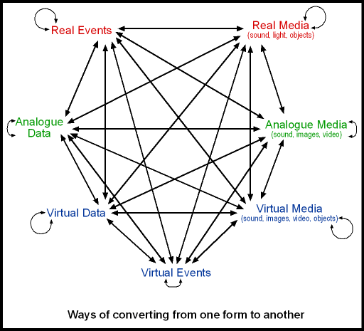 MSA 004 - Ways of Converting from One Form to Another